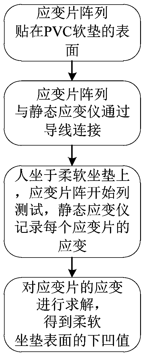 A method and device for testing the concave value of the surface of a seat or sofa