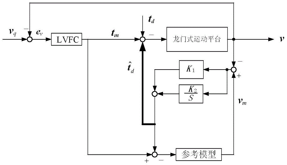 Contour control device and method for direct-drive gantry type motion platform