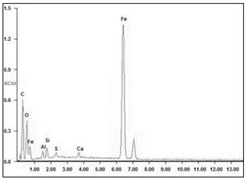 Fe3O4/Fe&lt;0&gt;/coke biomimetic catalyst capable of degrading POPs (persistent organic pollutants) and preparation method of catalyst