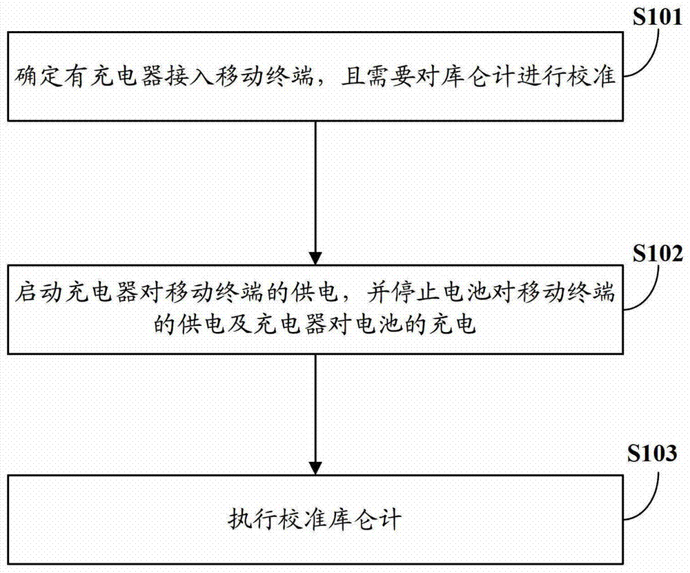 Executing method and device for calibrating a coulomb counter