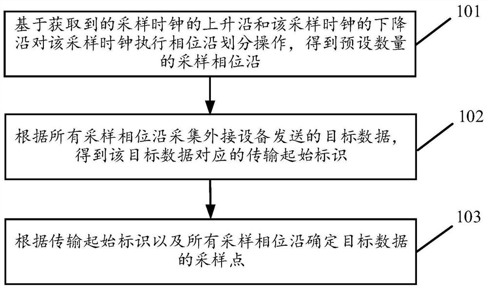 Data sampling point determination method and device