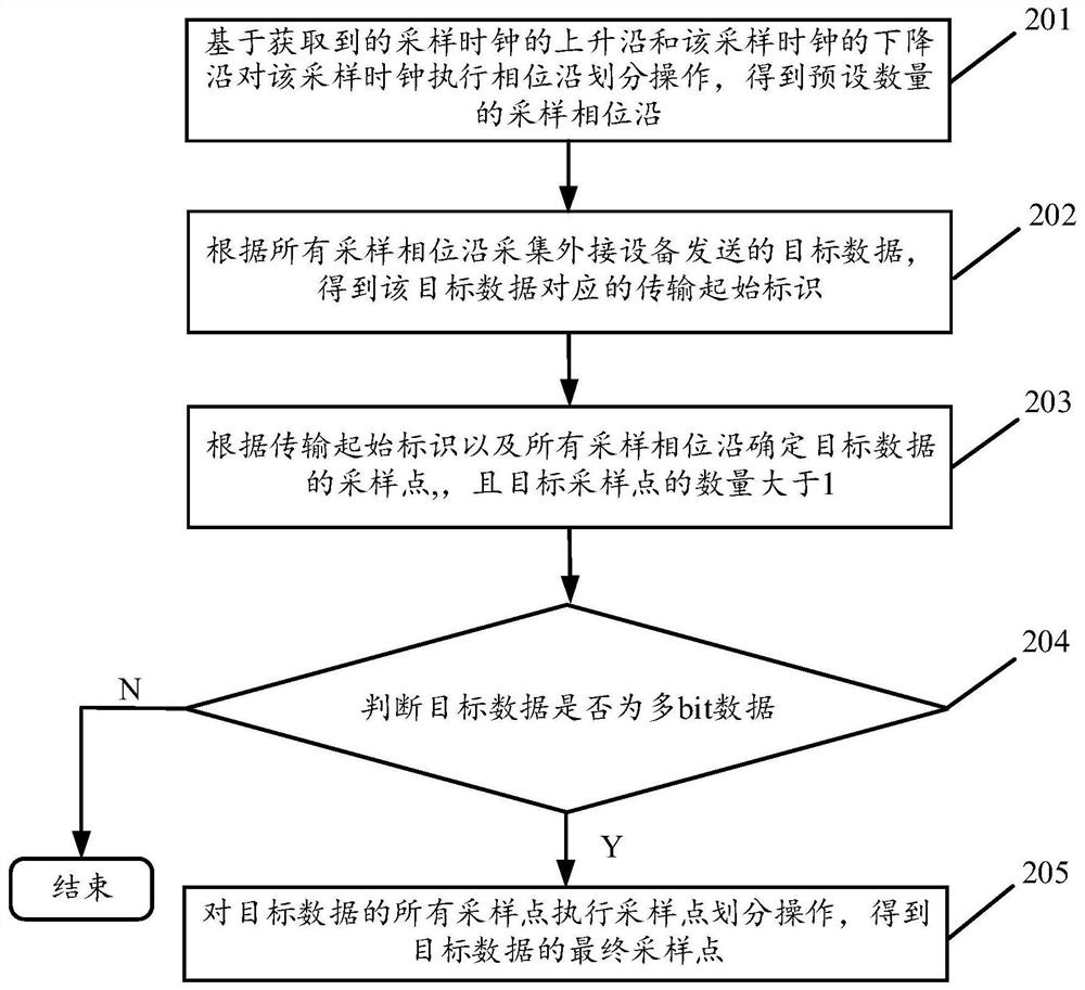 Data sampling point determination method and device