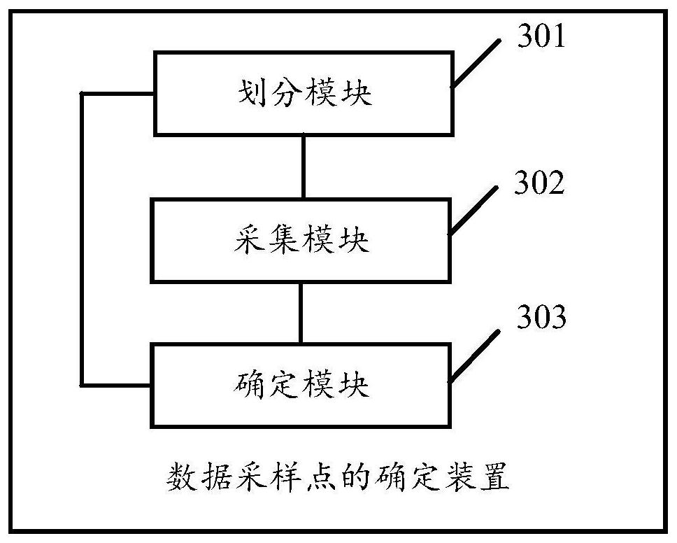 Data sampling point determination method and device