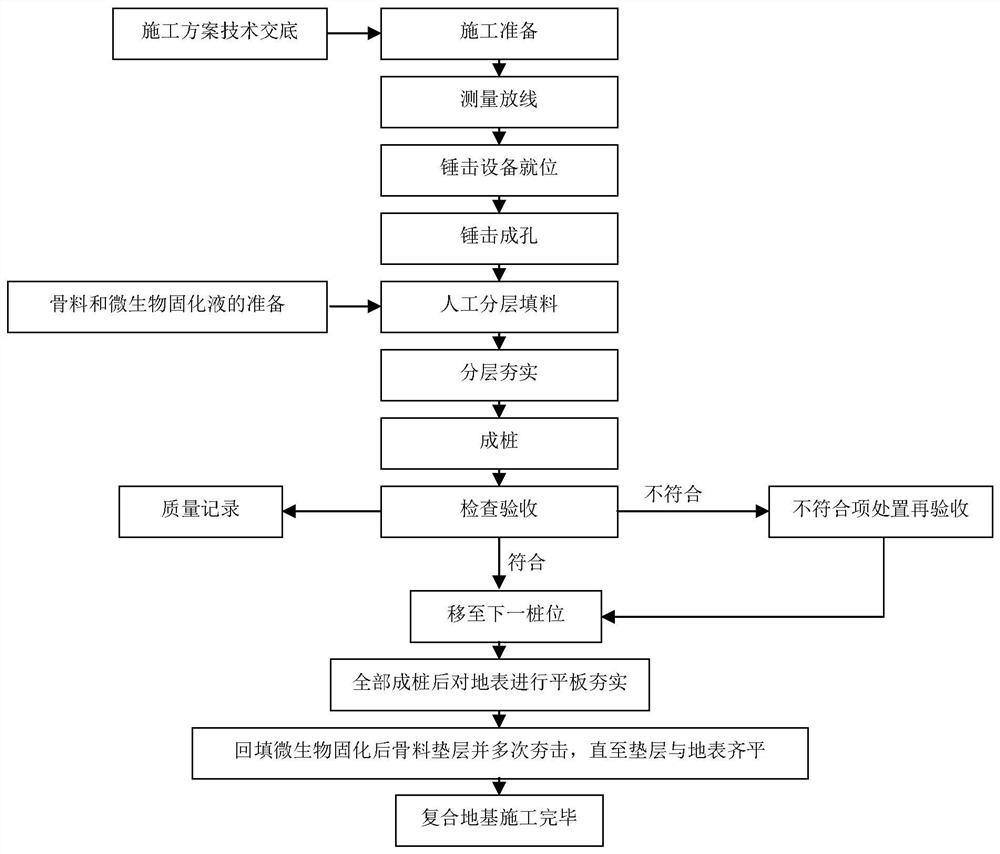 Isoenergetic deformation composite foundation for solidifying aggregate through microorganisms, and construction method