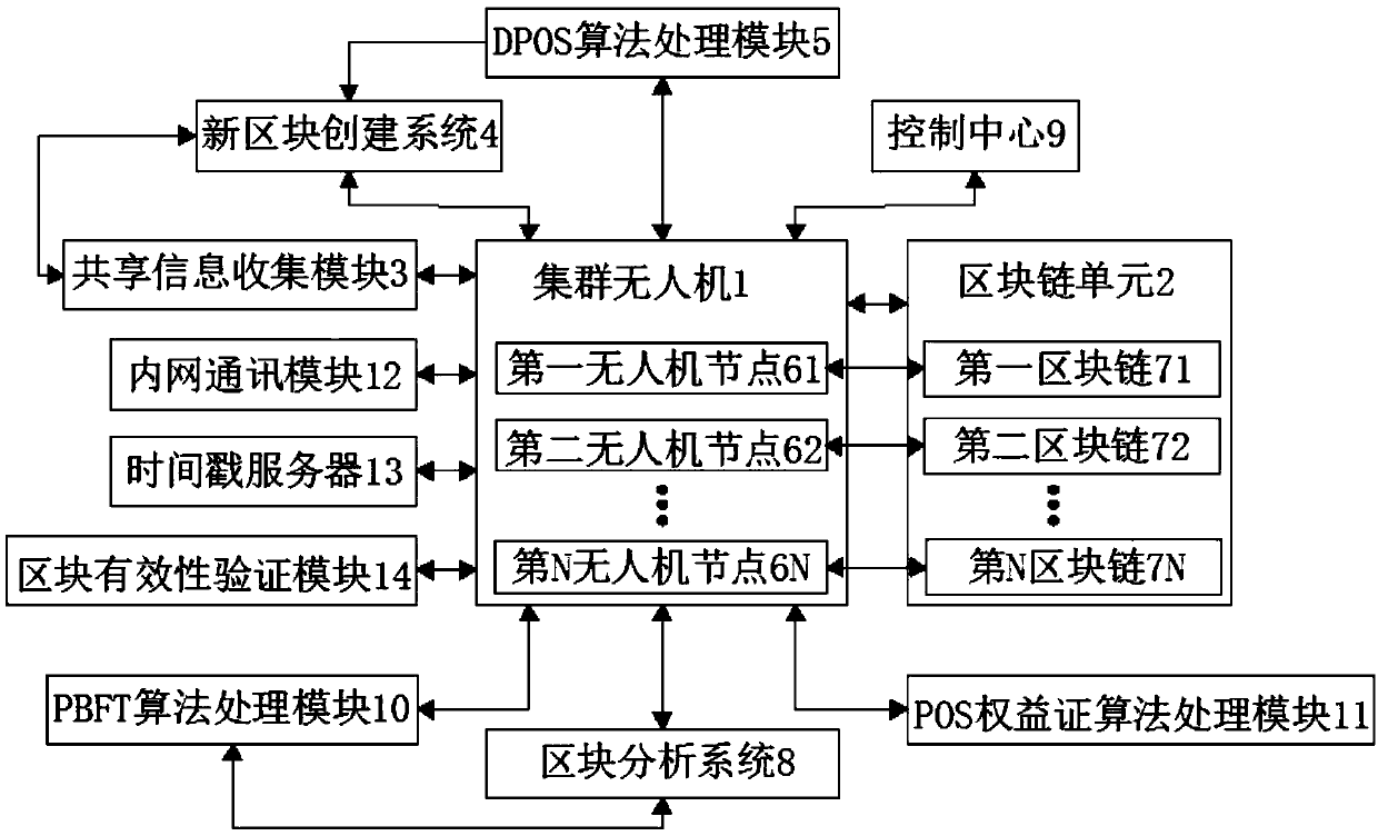 Unmanned aerial vehicle cluster block chain communication method