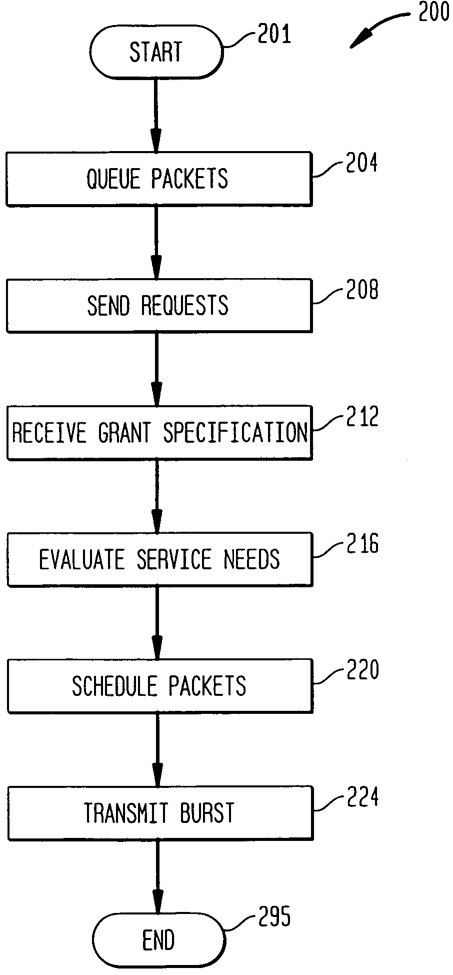 Method for scheduling upstream communications