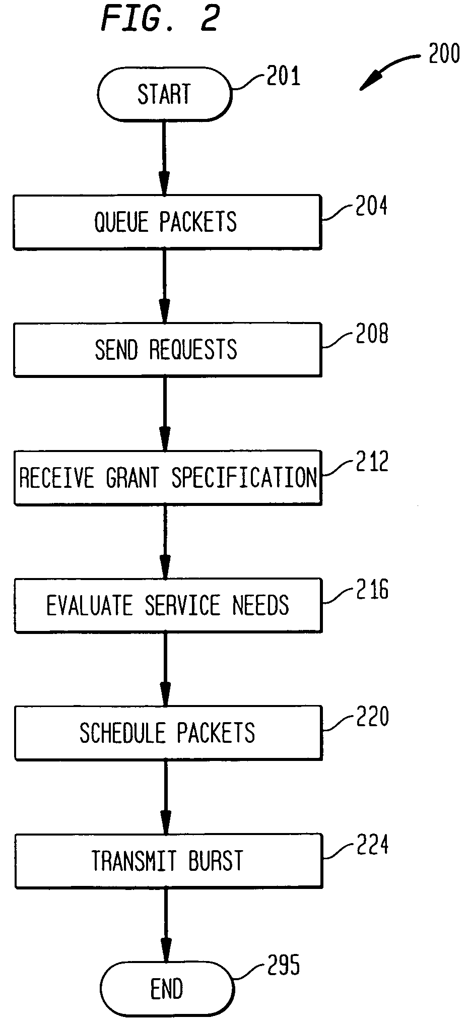 Method for scheduling upstream communications