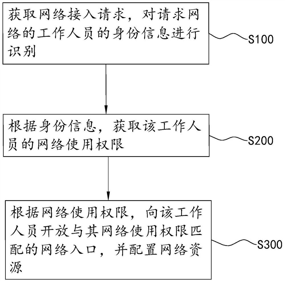 Office network management method and network architecture system based on same