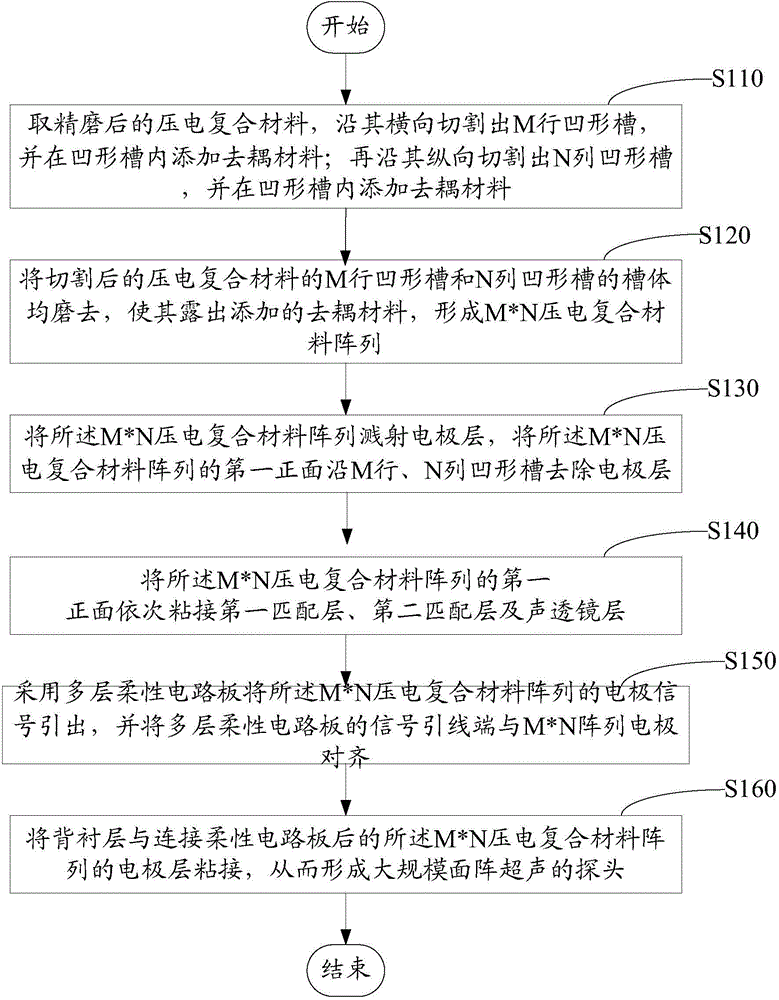 Deep brain-stimulated and nerve-regulated large-scale area array ultrasonic probe and preparation method for same