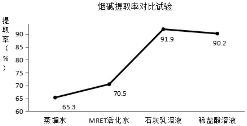 Method for extracting nicotine by microwave-assisted three-stage extraction technology