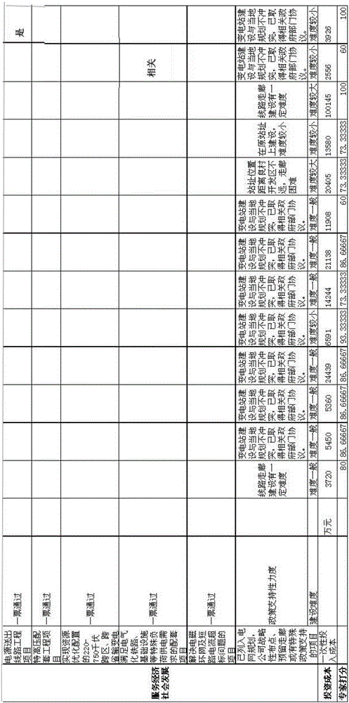 Method for calculating the index parameter of grid investment analysis model