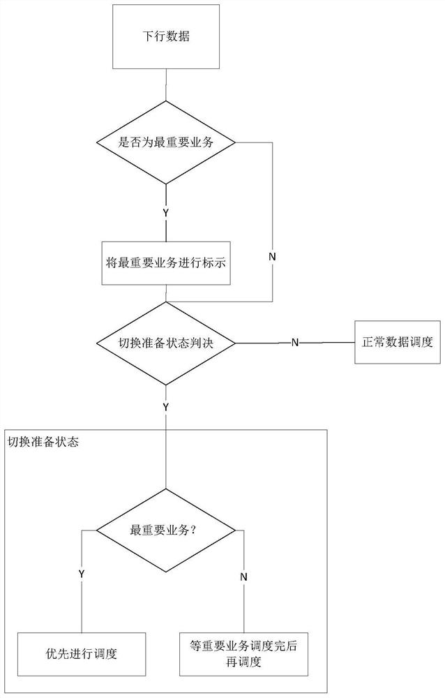 A data scheduling method in an LTE rail transit scenario