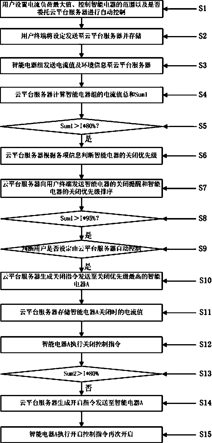 Intelligent management system and method for domestic electrical load