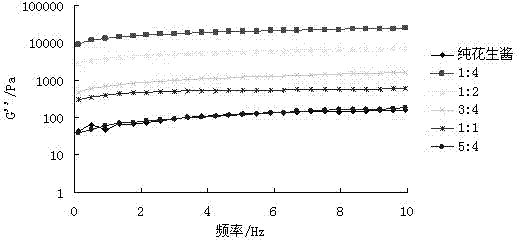Method for improving peanut butter rheological characteristics by wheat fibers and composite emulsifier