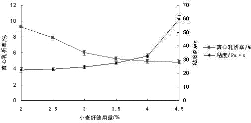 Method for improving peanut butter rheological characteristics by wheat fibers and composite emulsifier
