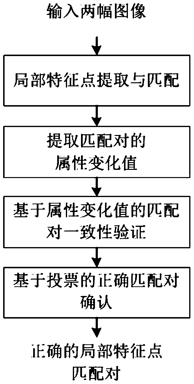 A post-validation method for matching pairs of local feature points