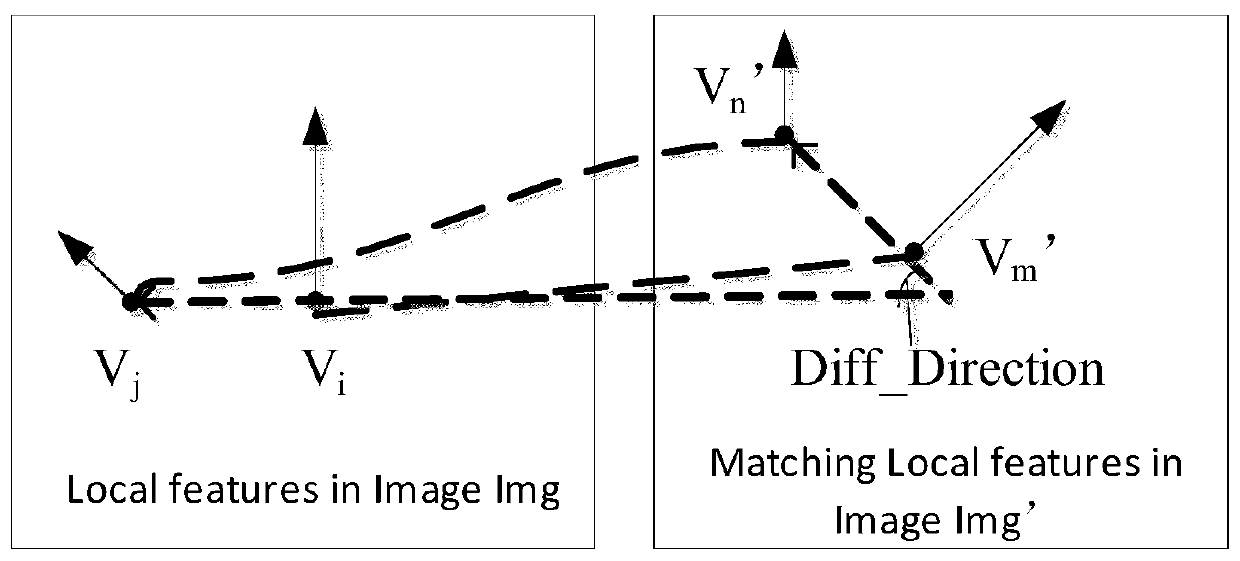 A post-validation method for matching pairs of local feature points