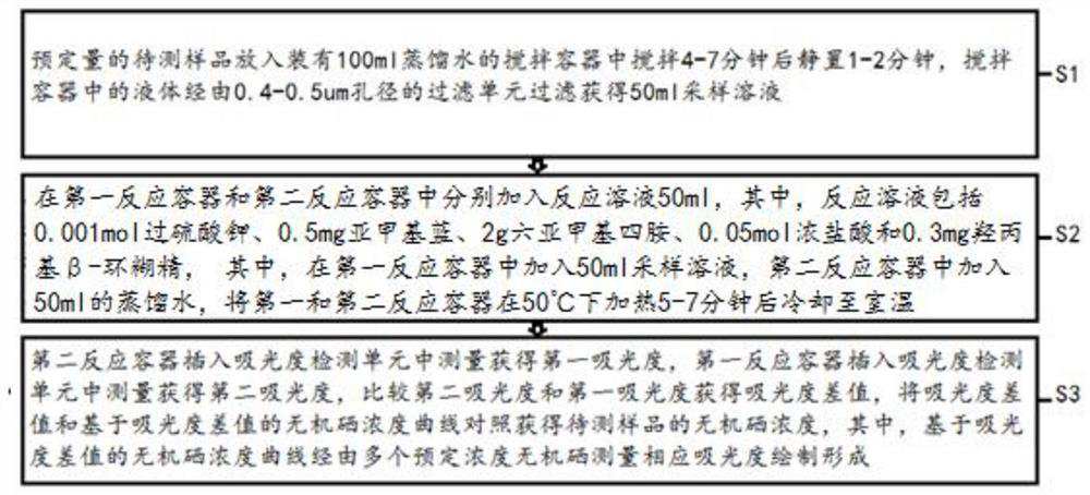 Detection method and detection equipment of inorganic selenium