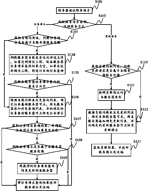 Method and system for load balancing and data redundancy backup of cloud server