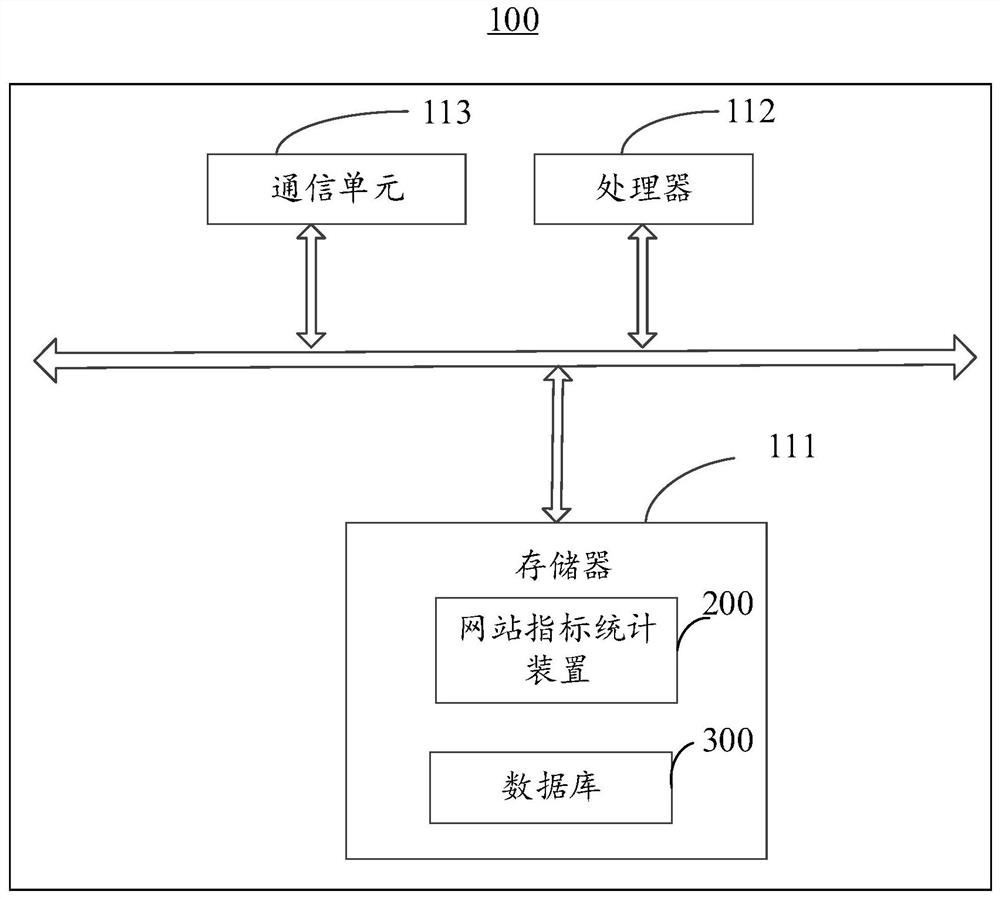 Website index statistics method, device and server