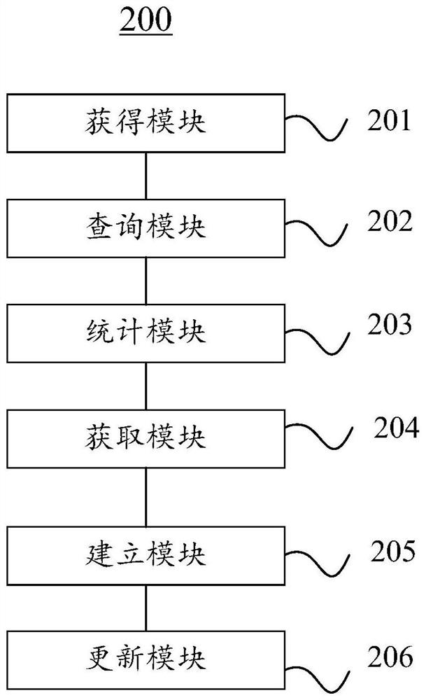 Website index statistics method, device and server