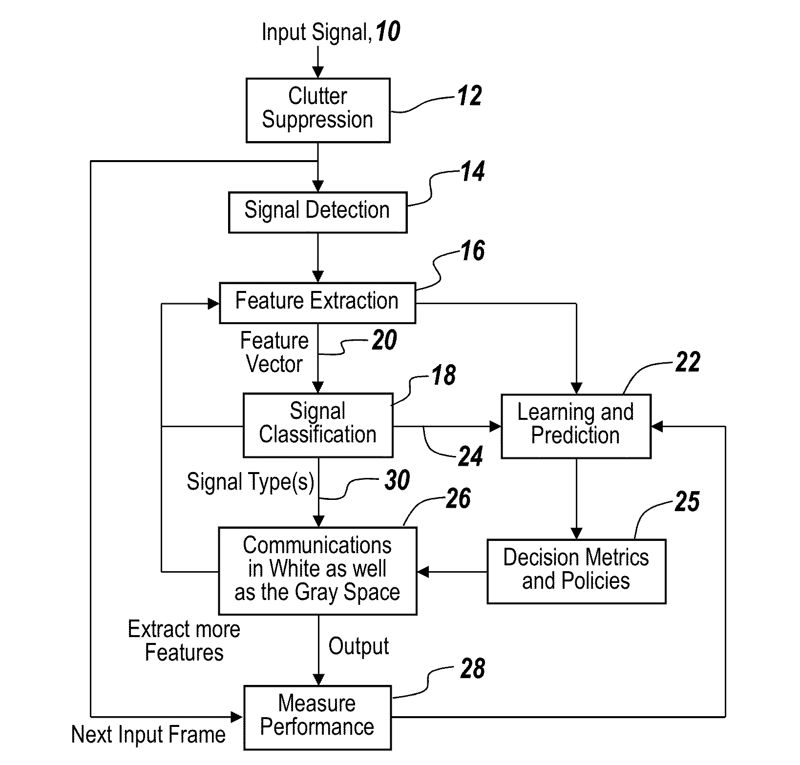 Cognitive radio methodology, physical layer policies and machine learning