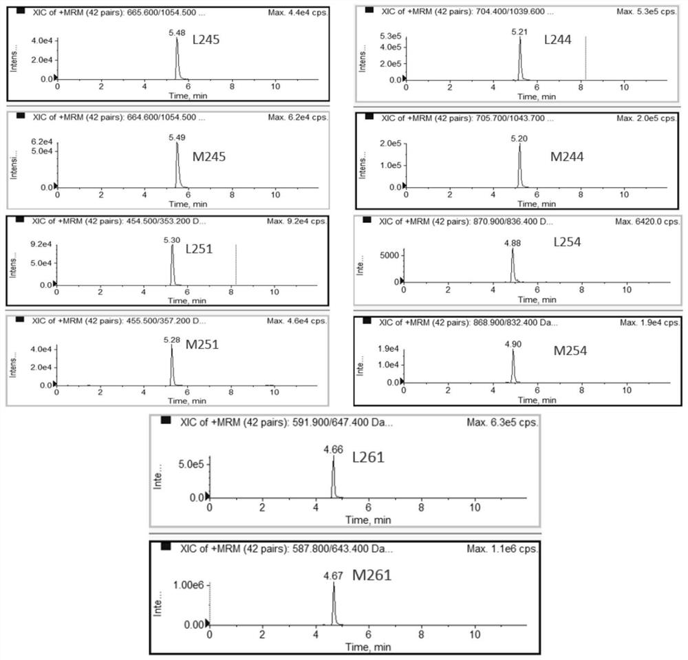 Use of polypeptide combination markers in diabetes diagnosis and its kit and method