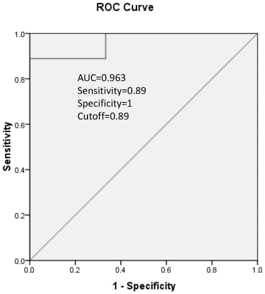 Use of polypeptide combination markers in diabetes diagnosis and its kit and method