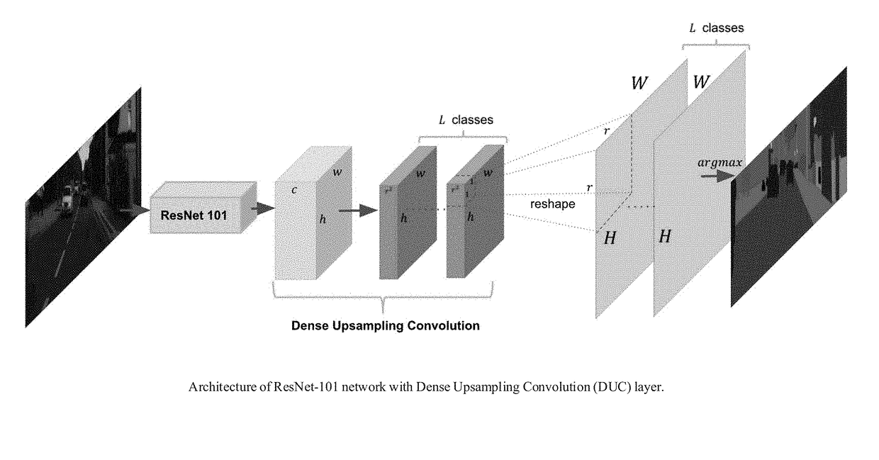 System and method for semantic segmentation using dense upsampling convolution (DUC)