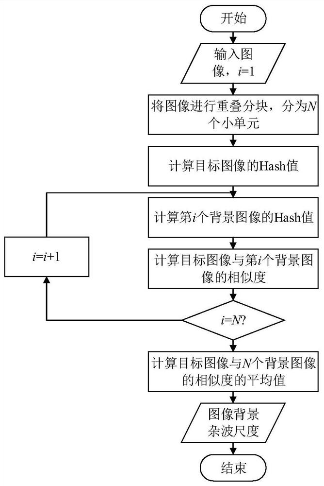 Background clutter measurement method based on multi-directional difference hash algorithm