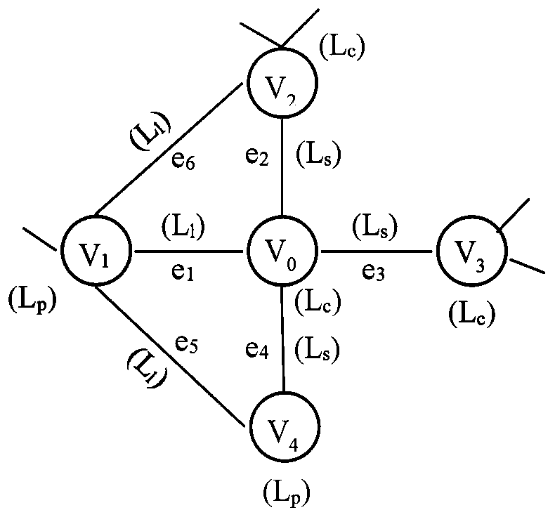 Heterogeneous network embedding method for reserving label information based on node signature