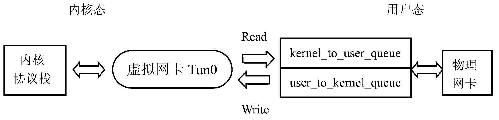 Data message processing method from user mode to kernel mode