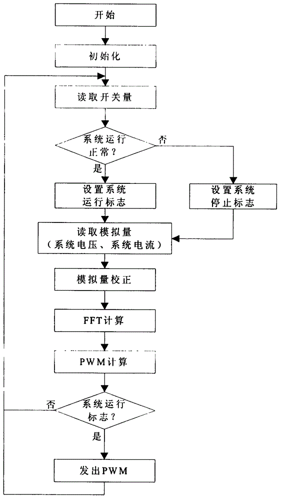Novel static dynamic reactive generator device and control method thereof