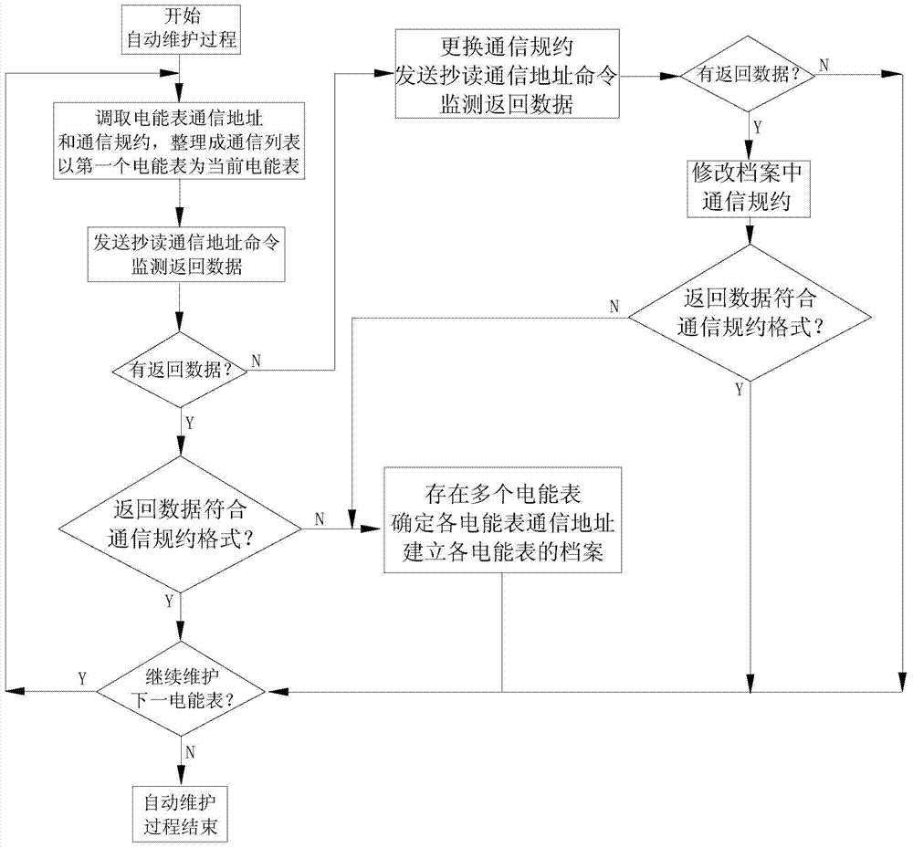 Method for improving meter reading stability of power utilization information acquisition system