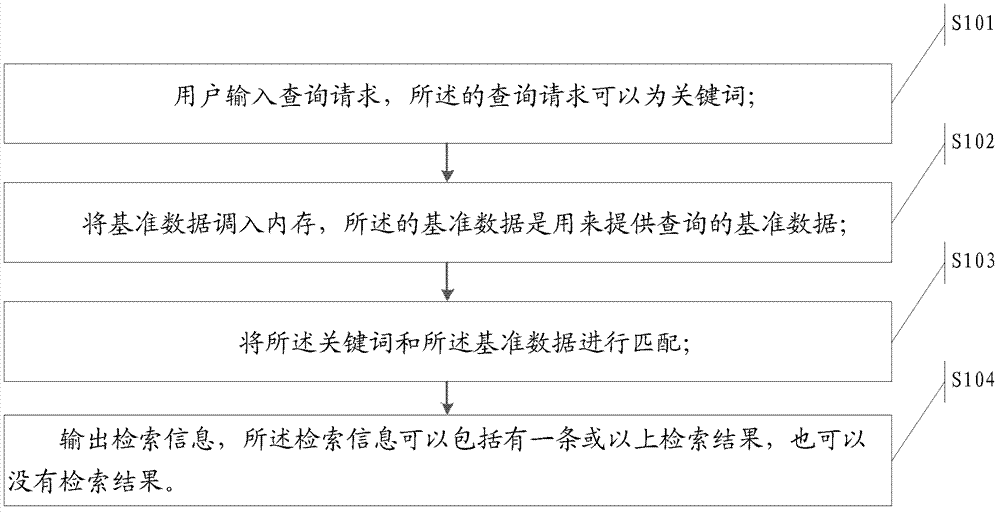 Method and system for realizing data storage and search
