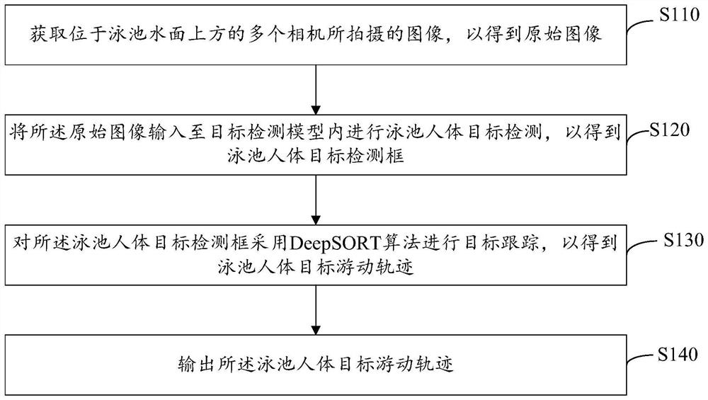 Swimming pool anti-drowning multi-camera target tracking method and device, computer equipment and storage medium