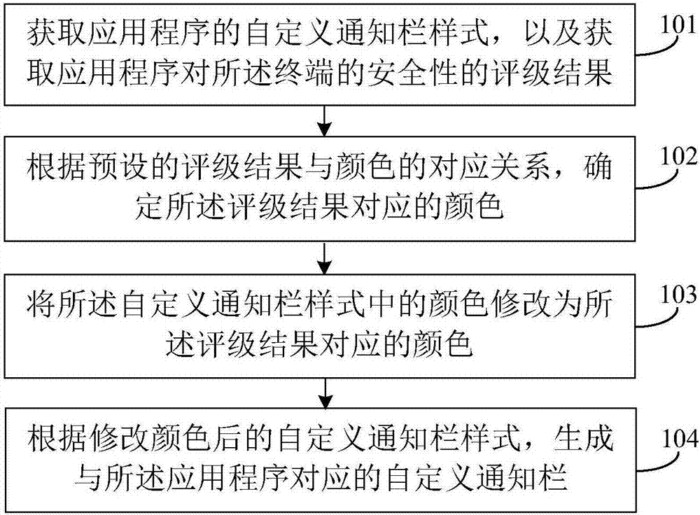 Notification bar generating method and device