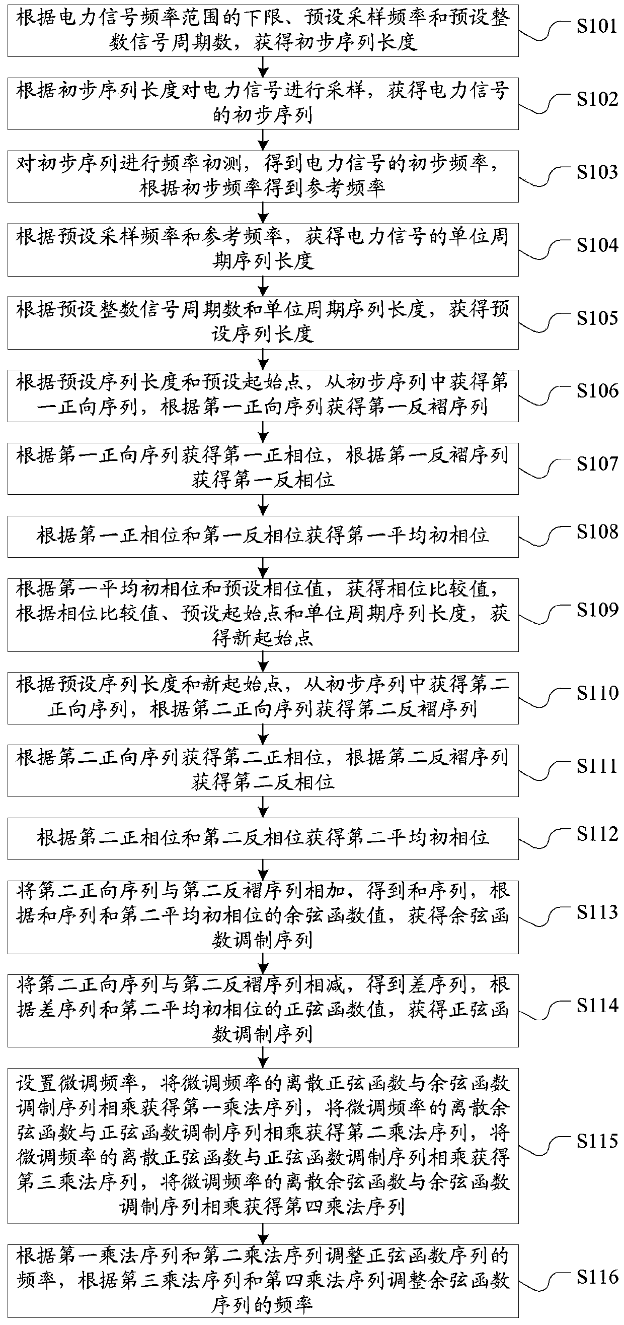 Power signal frequency fine-tuning method and system