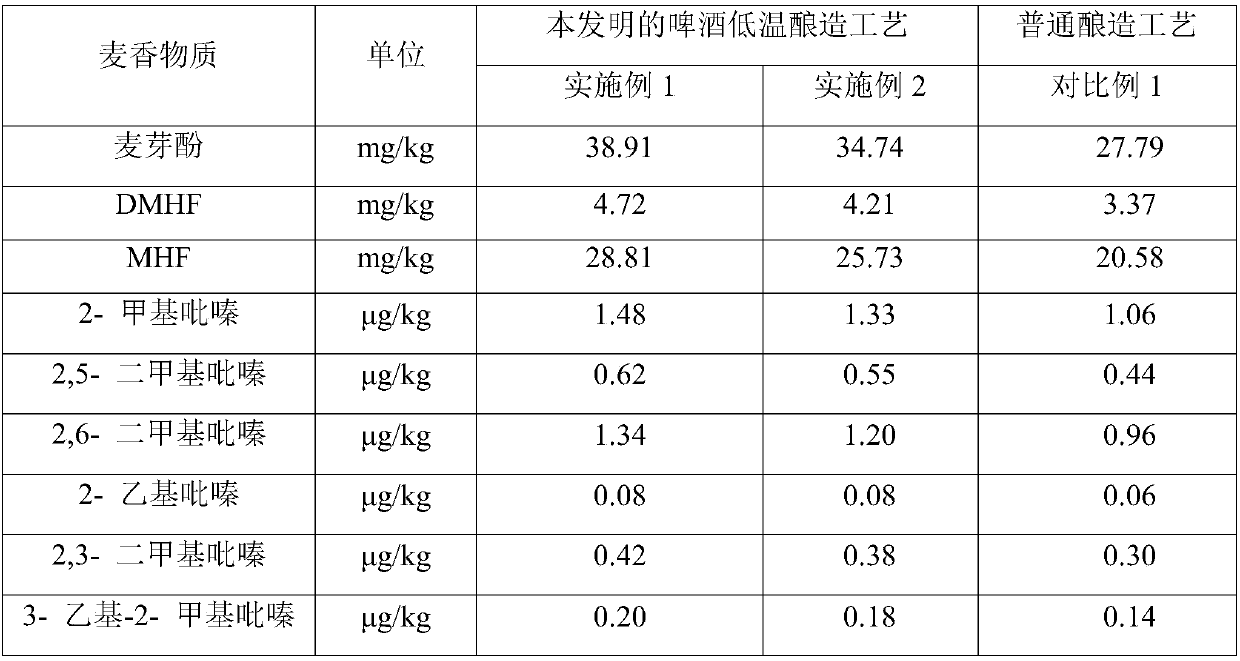 A low-temperature brewing process of beer with high malt aroma