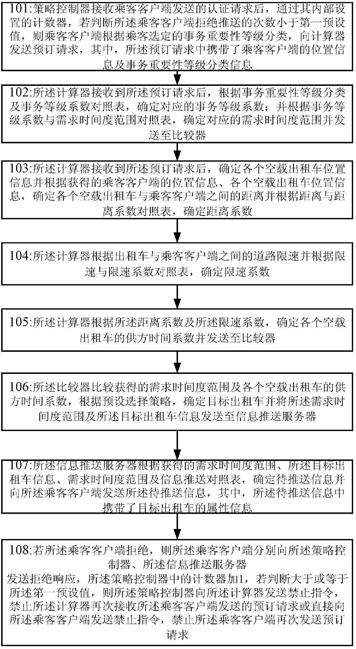 Method and system for scheduling control processing