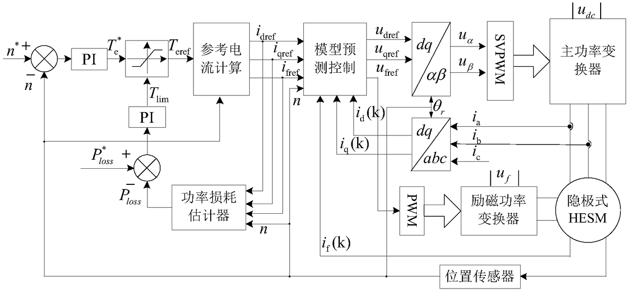Non-salient pole type hybrid excitation motor constant-power loss model prediction control method