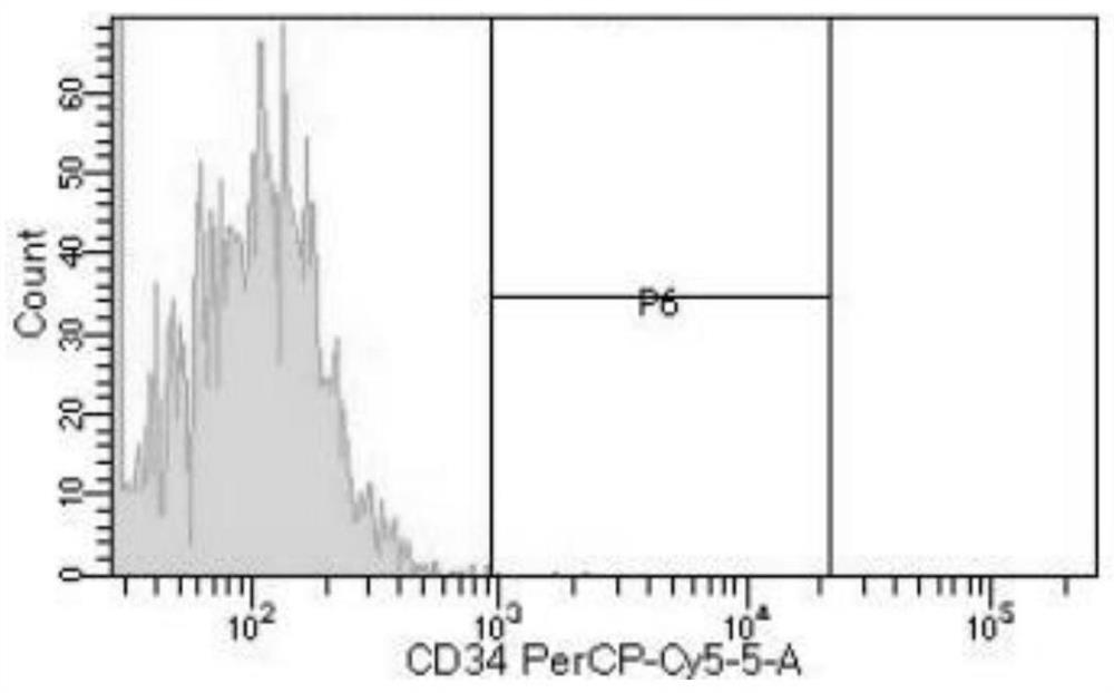 Index combination, kit and method for evaluating human immune function