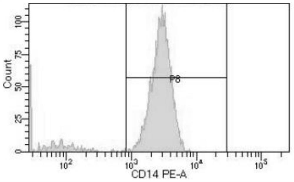 Index combination, kit and method for evaluating human immune function