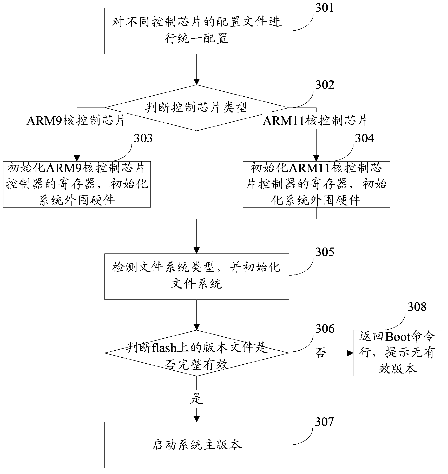 Design method for binary system unified Boot programs and kernel programs