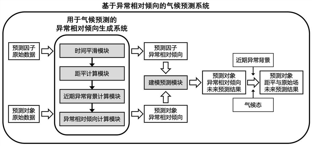 Abnormal relative tendency generation method and system for climate prediction