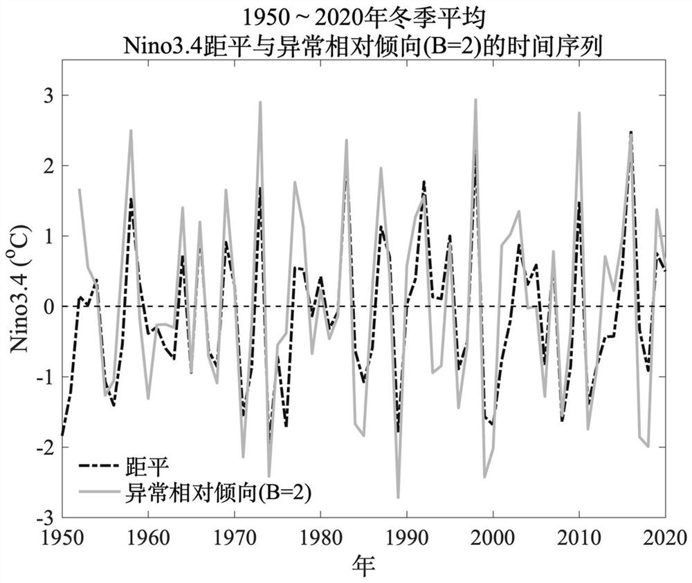Abnormal relative tendency generation method and system for climate prediction