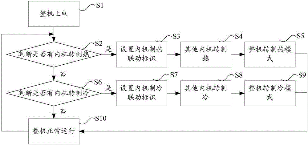 Multiple on-line working mode control method, device and system