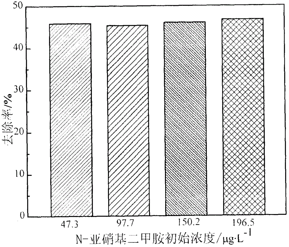 Method for removing micro or trace amount of N-nitrosodimethylamine in water by self-assembled metal coordination polymer catalyst film