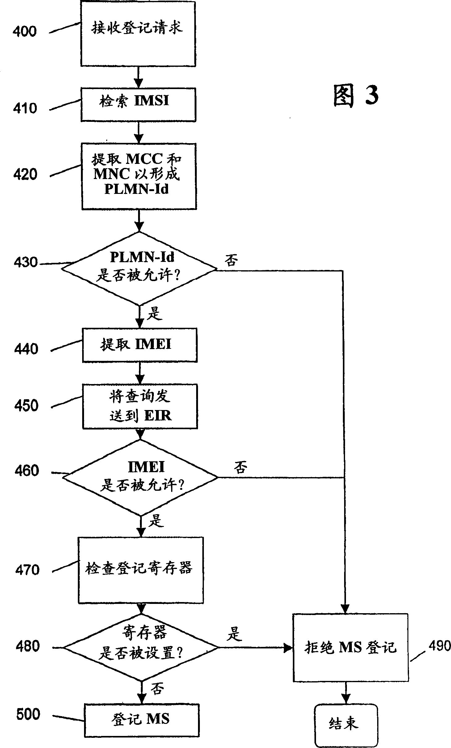 Validation of mobile stations in unlicensed radio access networs