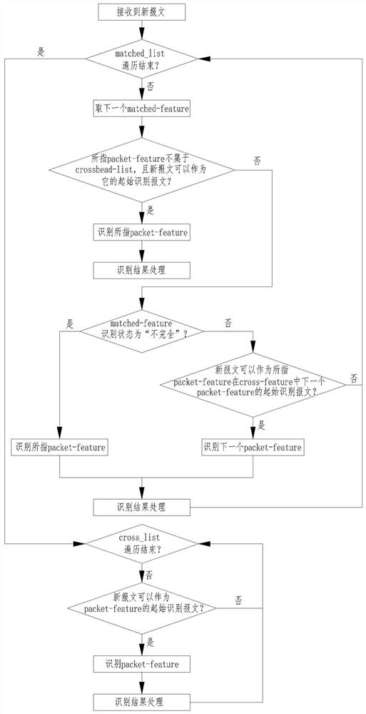 A Method for Accurately Identifying the Characteristics of Cross-Message Protocols